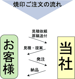 焼印刻印、ご注文の流れ